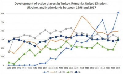 development of active players